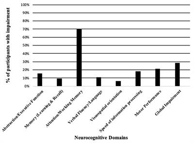 Characterization of HIV-Associated Neurocognitive Impairment in Middle-Aged and Older Persons With HIV in Lima, Peru